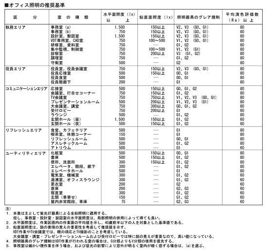 オフィス照度の推奨基準