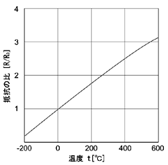 温度特性表