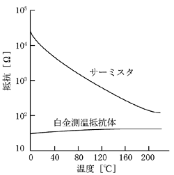 比較表