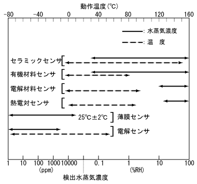 各種湿度センサの制御範囲