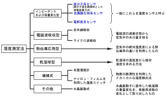 湿度測定法の種類と特徴