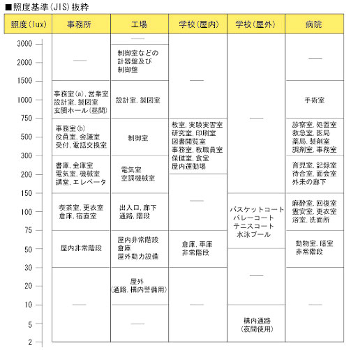 照度基準