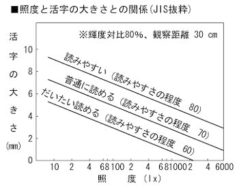 照度と活字の大きさとの関係