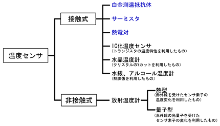 温度センサの種類