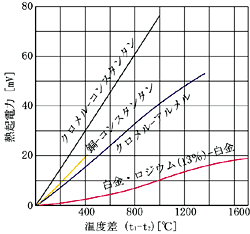 熱電対温度特性表